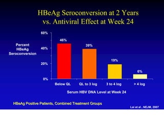 HBeAg Seroconversion at 2 Years
                  vs. Antiviral Effect at Week 24
                  60%

                            46%
    Percent                                39%
    HBeAg         40%
Seroconversion
                                                          19%
                  20%

                                                                         6%

                  0%
                         Below QL       QL to 3 log    3 to 4 log     > 4 log

                                  Serum HBV DNA Level at Week 24


  HBeAg Positive Patients, Combined Treatment Groups
                                                                    Lai et al , NEJM, 2007
 