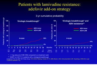 Patients with lamivudine resistance:
                                                                     adefovir add-on strategy
                                                                                             3-yr cumulative probability
Patients with virological breakthrough




                                         100                  Virologic breakthrough*                                                             100                Virologic breakthrough* and
                                                                                                                                                                            ADV resistance**




                                                                                                                            Patients with ADV-R
                                         80                                                                                                       80
                                                                                         ADV mono                                                                                              ADV mono
                                         60                                              ADV+LAM                                                  60                                           ADV+LAM


                                         40                                                                                                       40
                                                                P<0.001                                   30%                                                            P<0.001
                                         20                                                                                                       20
                                                                                                                                                                                                          16%
                                                                                                           6%
                                          0                                                                                                        0                                             0%
                                               0   3     6    9 12 15 18 21 24 27 30 33 36                      Months                                  0   3    6    9 12 15 18 21 24 27 30 33 36
                                           273          268    256       225       201        158        61        Patients                         229         225      217       194   179      146     57
                                           255         238     223       213       200        177       103       still at risk                     242         227      214       205   200      174     92


                                              * > 1 log rebound of HBV DNA compared to on-treatment nadir
                                              ** N236T or A181T-V in patients with a virological breakthrough
                                         Lampertico P for the AISF ADV Study Group, 57th AASLD Meeting, October 27-31, 2006, Boston, USA. Oral presentation LB5. Hepatology. 2006;44(4, suppl
                                         1):229A-30 (Abstract 110).
 