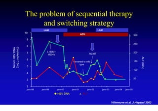The problem of sequential therapy
                         and switching strategy
                                LAM                                              LAM
                    10
                                                                 ADV                                                300
                     9
                                                                                                                    250
                     8
(Log10 copies/mL)
Serum HBV DNA




                                    L180M+                                                                          200
                     7                                                   N236T
                                    M204V




                                                                                                                          ALT (IU/L)
                     6
                                                        Reverted to wild                                            150
                                                             type
                     5
                                                                                                                    100
                     4

                                                                                                                    50
                     3

                     2
                     janv-98   janv-99       janv-00   janv-01         janv-02     janv-03      janv-04   janv-05

                                             HBV DNA             ∆ ALT


                                                                                             Villeneuve et al, J Hepatol 2003
 