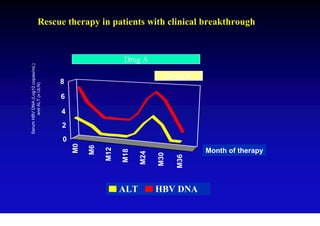 Rescue therapy in patients with clinical breakthrough


                                                      Drug A
Serum HBV DNA (Log10 copies/mL)




                                                                        Drug B
                                  8
        and ALT (x ULN)




                                  6

                                  4
                                  2
                                  0
                                      M0

                                           M6




                                                                                 ALT of therapy
                                                M12




                                                                                 Month
                                                      M18

                                                            M24

                                                                  M30

                                                                          M36
                                                      ALT         HBV DNA
 
