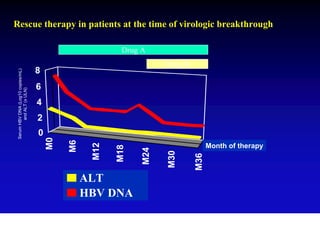 Rescue therapy in patients at the time of virologic breakthrough

                                                         Drug A
                                                                    Drug B
                                   8
 Serum HBV DNA (Log10 copies/mL)




                                   6
         and ALT (x ULN)




                                   4
                                   2
                                   0
                                       M0

                                            M6




                                                                                    ALT
                                                  M12




                                                                                   Month of therapy
                                                        M18

                                                              M24

                                                                    M30


                                                                             M36
                                                 ALT
                                                 HBV DNA
 