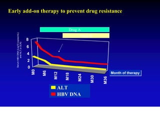 Early add-on therapy to prevent drug resistance


                                                           Drug A
   Serum HBV DNA (Log10 copies/mL)




                                                                Drug B
                                     8
           and ALT (x ULN)




                                     6
                                     4
                                     2
                                     0
                                         M0

                                              M6




                                                                                 ALT of therapy
                                                                                 Month of therapy
                                                   M12



                                                                                 Month
                                                         M18


                                                               M24


                                                                     M30


                                                                           M36
                                                     ALT
                                                     HBV DNA
 