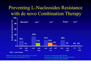 Preventing L-Nucleosides Resistance
     with de novo Combination Therapy
                                       100
        Incidence of resistance* (%)




                                              Marcellin 1         Lau 2            Lai 3                 Sung 4          Lau 5
                                        80


                                        60


                                        40                  34%

                                                                           21%                        20%
                                             18%
                                        20                         11%           12%
                                                                                           5%                2%
                                                   1%                                                                    0% 0%
                                         0
                                             LAM   LAM      LAM      LAM   LAM    LAM      LdT      LAM       LAM        FTC     FTC
                                                   +Peg             +Peg          +LdT                       +ADV                +ADV
    * After 1- year therapy

1 Marcellin et al. N Engl J Med 2004; 351: 1206-17                         3 Lai et al. Hepatology 2003;38:262A
2 Lau et al. Hepatology 2004;40:171A                                       4 Sung et al. J Hepatol 2003 ;38 (suppl 2):25-26
                                                                           5 Lau et al. Hepatology 2004:40:666A
 