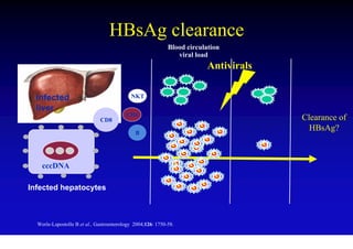 HBsAg clearance
                                                             Blood circulation
                                                                viral load
                                                                          Antivirals


  Infected                                  NKT

  liver
                                          CD4
                              CD8                                                      Clearance of
                                              B
                                                                                         HBsAg?



    cccDNA

Infected hepatocytes



  Werle-Lapostolle B et al., Gastroenterology 2004;126: 1750-58.
 