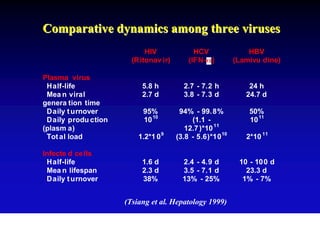 Comparative dynamics among three viruses
                           HIV              HCV               HBV
                       (Ritonav ir)       (IFN- )         (Lamivu dine)

Plasma virus
 Half-life                5.8 h         2.7 - 7.2 h           24 h
 Mea n viral              2.7 d         3.8 - 7.3 d          24.7 d
genera tion time
 Daily t urnover          95%          94% - 99. 8%           50%
 Daily produ ction        10 10            (1.1 -             10 11
(plasm a)                                12.7 )*10 11
 Tot al load             1.2*1 0 9    (3.8 - 5.6)*10 10      2*10 11

Infecte d ce lls
 Half-life                1.6 d         2.4 - 4.9 d        10 - 10 0 d
 Mea n lifespan           2.3 d         3.5 - 7.1 d          23.3 d
 Daily t urnover          38%           13% - 25%           1% - 7%


                     (Tsiang et al. Hepatology 1999)
 