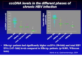 cccDNA levels in the different phases of
                                   chronic HBV infection
                          10 3                                                                             10 4
   cccDNA (copies/cell)




                                                                           Total HBV DNA
                                                                                                           10 3




                                                                                           (copies/cell)
                          10 2
                               1                                                                           10 2
                          10
                               0
                                                                                                           10 1
                          10
                               -1
                                                                                                           10 0
                          10
                               -2
                                                                                                           10 -1
                          10
                                                                                                           10 -2
                               -3
                          10
                                                                                                           10 -3
                                       )        )           )          )                                                                    )          )
                                     63      18          10          (7                                                3)    18)         10          (7
                                    (       (           (          -                                                (6    -(            (          -
                              g +       g-           rs          Ag                                            g +       g           rs          Ag
                            eA       eA           rie         BS                                                     eA            ie
                                   B            r           H                                                eA     B            rr           BS
                          HB      H
                                          .  Ca                                                            HB      H        .C
                                                                                                                               a          H
                                        ct                                                                                 t
                                      a                                                                                 ac
                                    In                                                                                In

• HBeAg+ patients had significantly higher cccDNA (90-fold) and total HBV
  DNA (147- fold) levels compared to HBeAg- patients. (p<0.001, Wilcoxon
  tests)
                                                                                                              Werle et al, Gastroenterology 2004
 