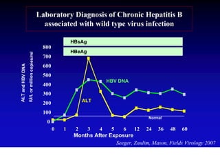 Laboratory Diagnosis of Chronic Hepatitis B
                                                associated with wild type virus infection

                                                             HBsAg
                                               800
                                                             HBeAg
                  IU/L or million copies/ml




                                               700
ALT and HBV DNA




                                               600
                                               500
                                                                          HBV DNA
                                               400
                                               300
                                                                ALT
                                               200
                                               100
                                                                                            Normal
                                                 0
                                                     0   1   2   3    4    5    6 12 24 36 48 60
                                                             Months After Exposure
                                                                             Seeger, Zoulim, Mason, Fields Virology 2007
 
