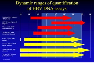 Dynamic ranges of quantification
                          of HBV DNA assays
                        10   102   103   104   105   106   107   108   109
Amplicor HBV Monitor
v2.0 (Roche)

HBV Hybrid-Capture II
(Digene)

Ultra-sensitive HBV
Hybrid-Capture II

Versant HBV DNA
3.0 (bDNA, Siemens)


Cobas Taqman HBV
(Roche)

RealArt HBV LC PCR
(Artus Biotech)

Abbot Real-time HBV
(Abbott)

Versant HBV DNA 1.0
(kPCR, Siemens)*

 *in development
 