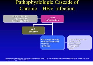 Pathophysiologic Cascade of
                 Chronic HBV Infection
         HBV Replication
          HBV Replication                                          Liver
                                                                   Liver
           (Measured by
           (Measured by                                       Inflammation
                                                              Inflammation
         Serum HBV DNA)
         Serum HBV DNA)


                                      ALT
                                      ALT
                                   Elevation
                                   Elevation


                                                      Worsening Histology
                                                      Worsening Histology                       Disease Progression
                                                                                                Disease Progression
                                                      • Necroinflammation
                                                      • Necroinflammation                       • Liver Failure
                                                                                                • Liver Failure
                                                      • Fibrosis
                                                      • Fibrosis                                • Liver Cancer
                                                                                                • Liver Cancer
                                                      • Cirrhosis
                                                      • Cirrhosis                               • Transplant
                                                                                                • Transplant
                                                                                                • Death
                                                                                                • Death




Adapted from: Lavanchy D. Journal of Viral Hepatitis, 2004, 11, 97–107. Chen JC, et al. JAMA. 2006;295:65-73. Iloeje U. H, et al.
Gastroenterology. 2006;130:678-86.
 