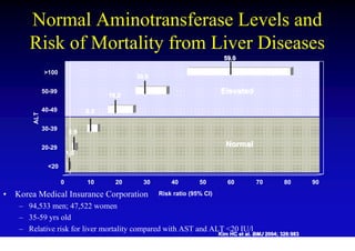 Normal Aminotransferase Levels and
        Risk of Mortality from Liver Diseases
                                                                              59.0

               >100
                                               30.0

               50-99
                                        19.2
                                                                            Elevated

               40-49              9.5
         ALT




               30-39
                            2.9

               20-29                                                          Normal
                           1.0

                 <20

                       0          10      20     30       40        50         60         70         80       90

•   Korea Medical Insurance Corporation               Risk ratio (95% CI)

     – 94,533 men; 47,522 women
     – 35-59 yrs old
     – Relative risk for liver mortality compared with AST and ALT <20 IU/l
                                                                            Kim HC et al. BMJ 2004; 328:983
                                                                                      al.     2004;
 