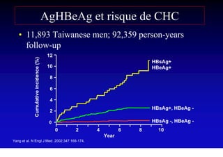 AgHBeAg et risque de CHC
   • 11,893 Taiwanese men; 92,359 person-years
     follow-up
                                         12
             Cumulative incidence (%)




                                                                         HBsAg+
                                         10                              HBeAg+

                                          8

                                          6

                                          4
                                                                         HBsAg+, HBeAg -
                                          2

                                         0                               HBsAg -, HBeAg -
                                              0   2   4          6   8     10
                                                          Year
Yang et al. N Engl J Med. 2002;347:168-174.
 