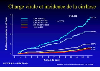 Charge virale et incidence de la cirrhose
                                    .4
                                                                                                    P <0.001
 Incidence cumulative de cirrhose




                                                                                                                                    37.1%
                                                         1.0 x 106 n=627
                                                         1.0-9.9x105 n=344
                                                                                   n=3774
                                                         1.0-9.9x104 n=649
                                    .3                   300-9.9x103 n=1210
                                                         <300 n=944


                                                                                                                                   23.0%
                                    .2




                                    .1                                                                                             10.0%

                                                                                                                                    6.3%
                                                                                                                                    5.2%

                                    0
                                         0   1   2   3      4      5      6    7     8        9      10      11       12      13
                                                                       Année de suivi
R.E.V.E.A.L. – HBV Study                                                           Iloeje UH et al. Gastroenterology 2006; 130: 678-686
 