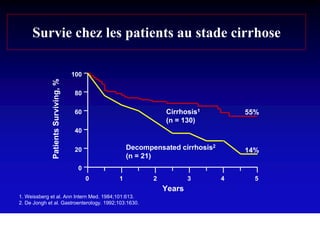 Survie chez les patients au stade cirrhose

                                      100
              Patients Surviving, %



                                      80

                                      60                       Cirrhosis1          55%
                                                               (n = 130)
                                       40


                                      20            Decompensated cirrhosis2       14%
                                                    (n = 21)
                                       0
                                            0   1          2           3       4     5
                                                               Years
1. Weissberg et al. Ann Intern Med. 1984;101:613.
2. De Jongh et al. Gastroenterology. 1992;103:1630.
 