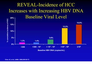 REVEAL-Incidence of HCC
                                  Increases with Increasing HBV DNA
                                  20%     Baseline Viral Level
  % cumulative incidence of HCC




                                                                                         14.9%
                                  15%
                                                                              12.2%

                                  10%


                                   5%                           3.6%
                                        1.3%      1.4%
                                   0%
                                        <300   >300 - 103    > 103 - 104    >104 - 106   ≥106
                                                     Baseline HBV DNA (copies/mL)




Chen JC, et al. JAMA. 2006;295:65-73.
 
