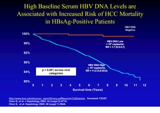 High Baseline Serum HBV DNA Levels are
      Associated with Increased Risk of HCC Mortality
                in HBsAg-Positive Patients
                                                                                                      HBV DNA
                                                                                                      Negative
          100%

                                                                                  HBV DNA Low
            96%                                                                  < 105 copies/mL
                                                                                       copies/
                                                                                 RR = 1.7 (0.5-5.7)
                                                                                          (0.5-5.7)

            92%


            88%
                                                                HBV DNA High
                                                                ≥ 105 copies/mL
                                                                      copies/
                           p < 0.001 across viral              RR = 11.2 (3.6-35.0)
                                                                         (3.6-35.0)
            84%                  categories

            80%
                   0      1       2       3      4       5       6       7        8       9       10        11   12
                                                     Survival time (Years)

http://www.fccc.edu/docs/sci_report/Evans.pdf#search=%22haimen. Accessed 1/23/07.
Chen G, et al. J Hepatology 2005; 42 (suppl 2):477A.
Chen G, et al. Hepatology 2005; 40 (suppl 1):594A.
 
