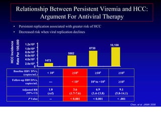 Relationship Between Persistent Viremia and HCC:
                         Argument For Antiviral Therapy
           •                Persistent replication associated with greater risk of HCC
           •                Decreased risk when viral replication declines
                Rate Per 100,000
HCC Incidence




                                     1.2x104                                                10,108
                                     1.0x104                                 8730
                                     8.0x103                  5882
                                     6.0x103
                                     4.0x103     1473
                                     2.0x103
                                           0
           Baseline HBV DNA,
                   (copies/mL)
                                                  < 104          ≥105            ≥105            ≥105

     Follow-up HBVDNA,
               copies/mL
                                                   ---           < 104        104 to <105        ≥105

                                   Adjusted RR     1.0            3.6              6.9             9.1
                                      (95% CI)    (ref)        (1.7-7.6)       (3.4-13.8)      (5.8-14.1)
                                       P Value      --          < 0.001         < 0.001          < .001
                                                                                                            Chen, et al. JAMA 2006
 