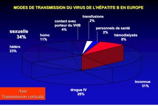 MODES DE TRANSMISSION DU VIRUS DE L'HÉPATITE B EN EUROPE

                                           transfusions
                          contact avec         2%
                          porteur du VHB
                              4%                  personnels de santé
    sexuelle                                          2%
                   homo                                     hémodialysés
       34%         11%                                          8%

    hétéro
    23%




                                                                      inconnue
                                                                          31%
        Asie                      drogue IV
                                      26%
Transmission verticale
 