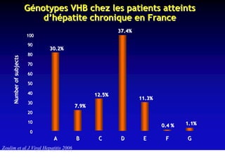 Génotypes VHB chez les patients atteints
                              d’hépatite chronique en France
                                                       37.4%
                          100

                          90
                                30.2%
                          80
     Number of subjects




                          70

                          60

                          50

                          40                   12.5%
                                                               11.3%
                          30
                                        7.9%
                          20

                          10                                                   1.1%
                                                                       0.4 %
                           0
                                 A      B       C       D       E       F      G
Zoulim et al J Viral Hepatitis 2006
 