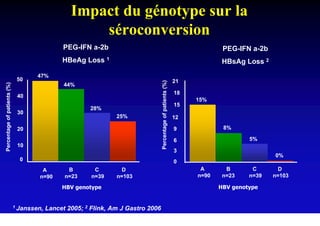 Impact du génotype sur la
                                                      séroconversion
                                               PEG-IFN a-2b                                                                  PEG-IFN a-2b
                                               HBeAg Loss 1                                                                  HBsAg Loss 2
                                     47%
                              50                                                                                21




                                                                                   Percentage of patients (%)
Percentage of patients (%)




                                                44%
                                                                                                                18
                              40
                                                                                                                     15%
                                                                                                                15
                                                        28%
                              30
                                                                 25%                                            12

                              20                                                                                9            8%

                                                                                                                6                    5%
                              10
                                                                                                                3
                                                                                                                                            0%
                               0                                                                                0
                                      A          B        C        D                                                  A       B       C       D
                                     n=90       n=23     n=39    n=103                                               n=90    n=23    n=39   n=103

                                               HBV genotype                                                                 HBV genotype


                             1 Janssen,   Lancet 2005; 2 Flink, Am J Gastro 2006
 