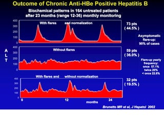 Outcome of Chronic Anti-HBe Positive Hepatitis B
                   Biochemical patterns in 164 untreated patients
                  after 23 months (range 12-36) monthly monitoring
    400
                         With flares     and normalization                      73 pts
    300
                                                                              ( 44.5% )
    200

    100
                                                                                       Asymptomatic
                                                                                         flare-up:
      0                                                                                90% of cases
    400
A                                 Without flares                                59 pts
    300
L                                                                             ( 36.0% )
    200                                                                                   Flare-up yearly
T
    100                                                                                     frequency:
                                                                                           once 57.1%
      0                                                                                      twice 20%
                                                                                           < once 22.8%
                       With flares and   without normalization
    400
                                                                                32 pts
    300
                                                                              ( 19.5% )
    200

    100

          0
              0                          12                         24
                                                      months
                                                                 Brunetto MR et al, J Hepatol 2002
 