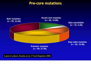 Pre-core mutations



  Both mutations                         No pre-core mutation
  (n = 95; 33.6%)                           (n = 42; 14.8%)
                                                                Data unavailable
                                                                 (n = 12; 4.2%)




                                                                Stop codon mutation
                                                                   (n = 55; 19.4%)
                             Promoter mutation
                               (n = 99; 27.9%)


Lamivir cohort, Zoulim et al, J Viral Hepatitis 2006
 