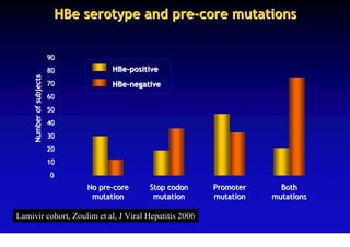 HBe serotype and pre-core mutations

                          90
                          80         HBe-positive
     Number of subjects




                          70         HBe-negative
                          60
                          50
                          40
                          30
                          20
                          10
                          0
                               No pre-core    Stop codon   Promoter     Both
                                mutation       mutation    mutation   mutations

Lamivir cohort, Zoulim et al, J Viral Hepatitis 2006
 