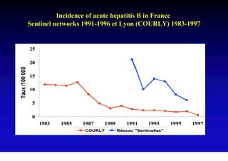 Incidence of acute hepatitis B in France
Sentinel networks 1991-1996 et Lyon (COURLY) 1983-1997
 
