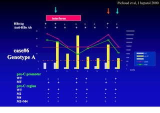 Pichoud et al, J hepatol 2000



                                 interferon
  HBeAg                  +        +           -       -   -       -        +    -
  Anti-HBe Ab            -        +           +       +   +       +        -    +
                25                                                                       10000000000

                                                                                         1000000000

                20                                                                       100000000

                                                                                         10000000

                15                                                                       1000000


  case#6        10
                                                                                         100000

                                                                                         10000            ALT


Genotype A                                                                               1000
                                                                                                          pre-S1


                     5                                                                   100              bDNA

                                                                                         10               PCR


                     0                                                                   1
                                                                                                 months
                         0            1           2   5       9       12   13   16

   pre-C promoter
   WT                        -            -           +   +                -    +
   MT                        +            +           +   -                +    -
   pre-C region
   WT                        +            +           +   +                +    +
   M2                        -            -           -   -                -    -
   M4                        -            -           -   -                -    -
   M2+M4                     -            -           -   -                -    -
 