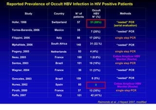 Reported Prevalence of Occult HBV Infection in HIV Positive Patients
                                                     Occult
            Study          Country       N° of        HBV                   Methods
                                        patients     N° (%)

  Hofer, 1998            Switzerland      57       51 (89%)              “nested” PCR
                                                                       (serial evaluation)
  Torres-Baranda, 2006     Mexico         35
                                                    7 (20%)               “nested” PCR

  Filippini, 2006           Italy         86       17 (20%)             single step PCR

  Mphahlele, 2006        South Africa     140      31 (22.%)              “nested” PCR

  Pogany, 2005           Netherlands       93      4 (4%)               single step PCR

  Neau, 2005               France         160      1 (0.6%)            Cobas Amplicor HBV
                                                                         Monitor (Roche)
  Santos, 2003              Brazil        101      16 (16%)             single step PCR

  Wagner, 2004             France          30      11 (37%)               “nested” PCR


  Goncales, 2003            Brazil        159       8 (5%)                “nested” PCR

  Nunez, 2002               Spain          85          0                Cobas Amplicor HBV
                                                                          Monitor (Roche)
  Piroth, 2000             France          37      13 (35%)              single step PCR
  Raffa, 2007               Italy         101      42 (41%)         “nested” PCR (liver)

                                                           Raimondo et al, J Hepaol 2007, modified
 