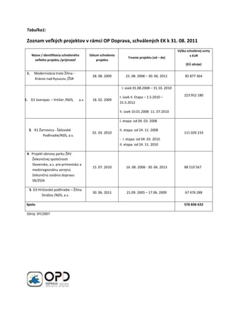 Tabuľka1: <br />Zoznam veľkých projektov v rámci OP Doprava, schválených EK k 31. 08. 2011       <br />Názov / identifikácia schváleného veľkého projektu /prijímateľDátum schválenia projektuTrvanie projektu (od – do)Výška schválenej sumy v EUR(EÚ zdroje)1.     Modernizácia trate Žilina -    Krásno nad Kysucou /ŽSR28. 08. 200925. 08. 2008 – 30. 06. 201185 877 364 2.    D1 Sverepec – Vrtižer /NDS,      a.s.18. 02. 2009I. úsek 01.08.2008 – 31.10. 2010I. úsek II. Etapa – 1.5.2010 – 31.5.2012II. úsek 10.01.2008 -11. 07.2010223 952 180 3.     3.   R1 Žarnovica - Šášovské   Podhradie/NDS, a.s.01. 03. 2010I. etapa: od 04. 03. 2008 II. etapa: od 24. 11. 2008-  I. etapa: od 04. 03. 2010II. etapa: od 24. 11. 2010111 020 233 4.  Projekt obnovy parku ŽKV Železničnej spoločnosti Slovensko, a.s. pre prímestskú a medziregionálnu verejnú železničnú osobnú dopravu SR/ZSSK15. 07. 201016. 08. 2008 - 30. 06. 201388 510 567  5. D3 Hričovské podhradie – Žilina Strážov /NDS, a.s.30. 06. 201121.09. 2005 – 17.06. 200967 476 288 Spolu576 836 632 <br />Zdroj: SFC2007<br />Tabuľka 2: <br />Zoznam veľkých projektov OP Doprava predložených EK k 31. 08. 2011  a zatiaľ  neschválených <br /> Názov / identifikácia  neschváleného  veľkého projektu/prijímateľDátum predloženia projektu na EKTrvanie projektu (od - do)Výška žiadanej sumy v eur(Zdroje EÚ1.  Žilina – Teplička, zriaďovacia stanica 2. stavba 2.etapa/ ŽSR21. 07. 200907/2009 - 11/201287 227 922 2. I/61 Trenčín – most/SSC04.05. 201001/2010 – 06/201275 976 893 3. Modernizácia  trate   Nové Mesto nad Váhom - Púchov, úsek: Nové Mesto nad Váhom – Zlatovce/ŽSR20.05. 201009/2009 – 05/2014190 430 259 4. Modernizácia  trate Nové Mesto nad Váhom - Púchov, úsek: Trenčianska Teplá – Ilava – Beluša/ŽSR19.10. 201011/2000 – 04/2015 226 122 853 11/2000 – 04/2015 226 122 853 €RO OPD predložil EK ŽoPP  19.10.2010. Koncom roka 2010 vrátila EK ŽoPP RO OPD na doplnenie a prepracovanie. V súčasnosti sa kompletizuje opravená ŽoPP a pripravuje sa stanovisko RO D 1 Jánovce- Jablonov OPD k pripomienkam EK (v spolupráci s JASPERS). Dňa 12.10.2010 bola medzi RO OPD a prijímateľom (ŽSR) uzatvorená Zmluva o poskytnutí NFP. D 1 Jánovce-   Jablonov/NDS  vrátený na opravu od 17.12.2010  6. R 4 Košice –  Milhosť/NDS   14.07.2011 09/2010 – 03/2011     42 757 774 <br />Zdroj: SFC2007<br />Tabuľka 3: <br />Zoznam schválených malých projektov  <br />PROJEKTPRIORITNÁ OS / OPATRENIE DÁTUM SCHVÁLENIASCHVÁLENÁ SUMA (€)Modernizácie železničnej trate Žilina – Košice,  úsek trate Liptovský Mikuláš – Poprad Tatry (mimo)1 / 1.109. 09. 200925 190 500,00Modernizácie železničnej trate Žilina – Košice,  úsek trate Poprad – Krompachy1 / 1.101. 03. 201117 837 694,60Dostavba zriaďovacej stanice Teplička a uzla Žilina – projektová dokumentácia1 / 1.127. 04. 20113 671 880,00Projekt zabezpečenia prístupu osôb s obmedzenou mobilitou k službám osobnej železničnej dopravy1 / 1.101. 08. 20111 124 127,00D1 Studenec – Beharovce2 / 2.108. 06. 200922 241 099,00Terminál intermodálnej prepravy Žilina, projektová príprava – DÚR, EIA3 / 3.104. 02. 200934 155,00Terminál intermodálnej prepravy Žilina, I. etapa výstavby3 / 3.127. 06. 201138 898 376,21 Verejný terminál intermodálnej prepravy Bratislava3 / 3.117. 09. 2009407 000,00Verejný terminál intermodálnej prepravy Košice –  projektová príprava DSZ, DÚR3 / 3.107. 10. 2009411 000,00Verejný terminál intermodálnej prepravy Leopoldov3 / 3.131. 08. 2009411 000,00Technicko-ekonomická štúdia: Koľajová trať na území mestskej časti Bratislava Petržalka 4 / 4.102. 07. 2008126 136,89Technicko-ekonomická štúdia: Implementácia integrovaného dopravného systému na území Bratislavy s dosahom na priľahlé regióny4 / 4.102. 07. 2009126 136,89Štúdia integrovaného systému osobnej koľajovej dopravy v regióne Košíc4 / 4.102. 07. 2009164 309,90TIOP Moldava nad Bodvou – projektová dokumentácia4 / 4.106. 08. 2010257 723,55Integrovaný dopravný systém IKD Košice4 / 4.118. 03. 20114 598 544,18R2 Pstruša – Kriváň – projektová dokumentácia5 / 5.117. 06. 20111 960 200R2 Zvolen - východ – Pstruša – projektová dokumentácia5 / 5.117. 06. 20111 524 600R4 Prešov – severný obchvat5 / 5.117. 06. 20118 910 430 I/51 Trnava – severný obchvat – II. a III. etapa5 / 5.208. 06. 200923 688 826,00I/67 Poprad – Kežmarok, I. etapa5 / 5.214. 06. 201045 411 635,00I/68 Mníšek nad Popradom, štátna hranica SR/PR5 / 5.216. 06. 201020 141 062,00Odstraňovanie nevyhovujúcich technických parametrov na cestách I. triedy5 / 5.215. 06. 201016 596 960,00I/57 Galanta – obchvat II. etapa5 / 5.208. 11. 201014 804 264,00Spolu  248 537 660,22<br />