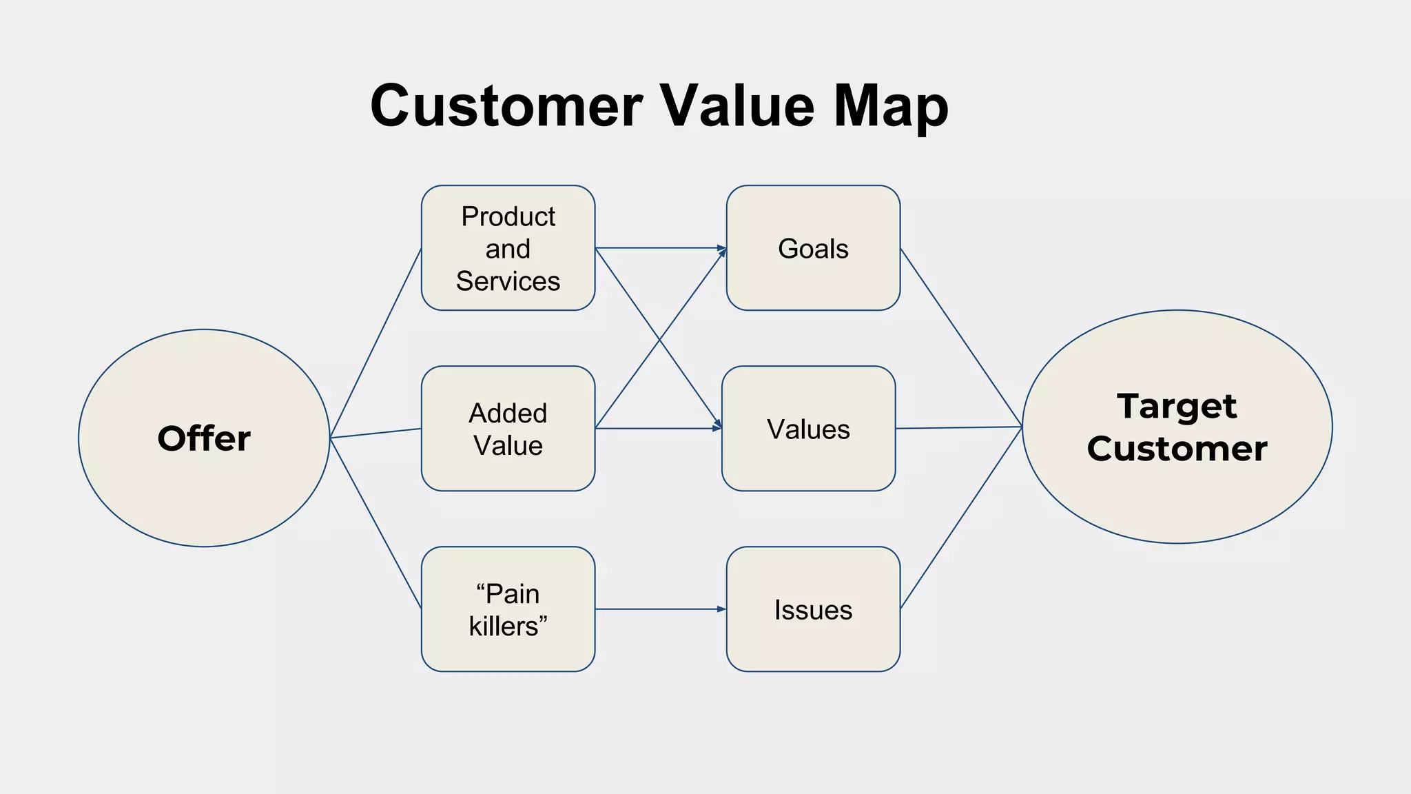 Target
Customer
Goals
Values
Issues
Offer
Product
and
Services
Added
Value
“Pain
killers”
Customer Value Map
 