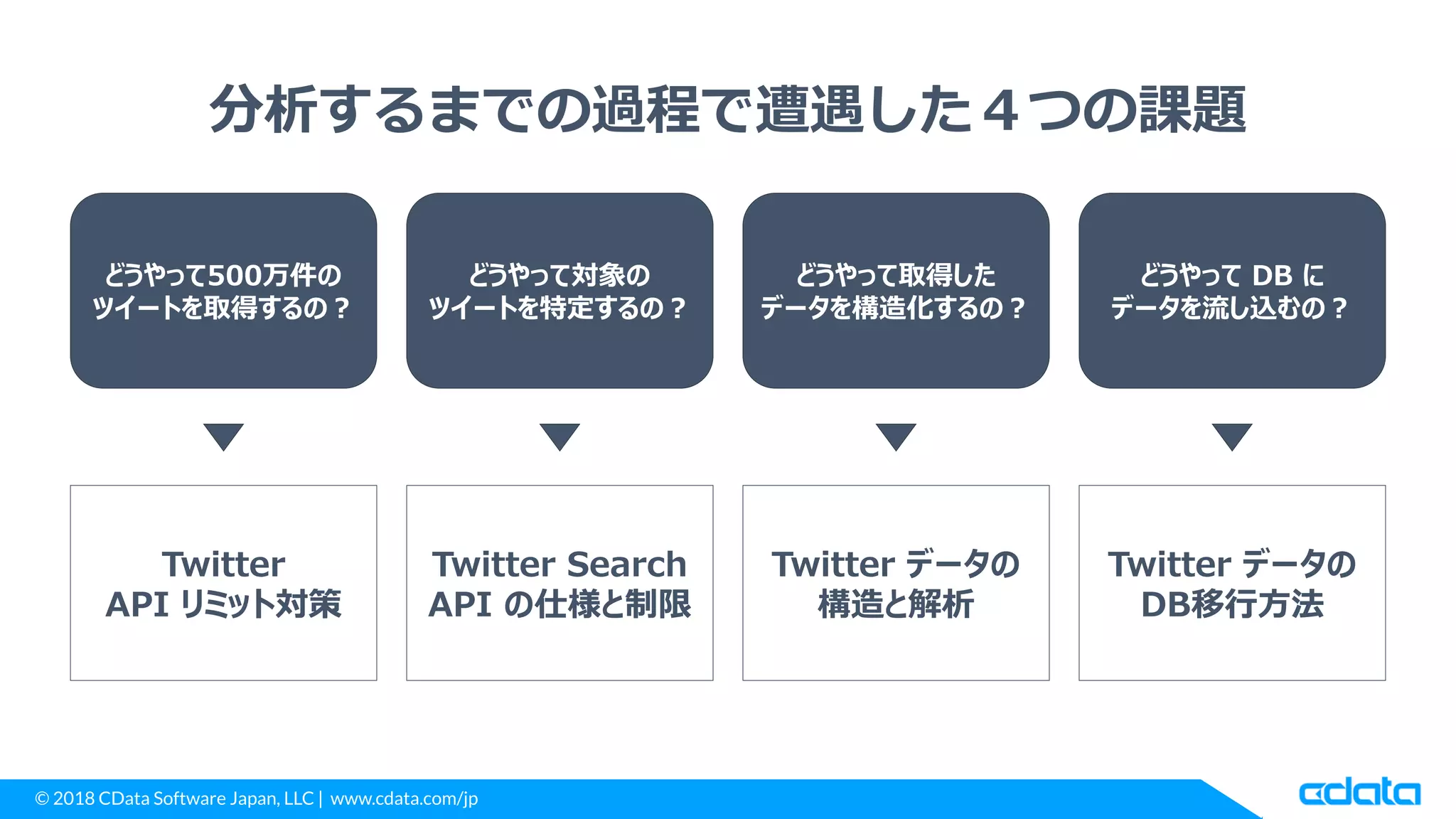 © 2018 CData Software Japan, LLC | www.cdata.com/jp
分析するまでの過程で遭遇した４つの課題
Twitter
API リミット対策
どうやって500万件の
ツイートを取得するの？
どうやって対象の
ツイートを特定するの？
Twitter Search
API の仕様と制限
どうやって取得した
データを構造化するの？
Twitter データの
構造と解析
どうやって DB に
データを流し込むの？
Twitter データの
DB移行方法
 