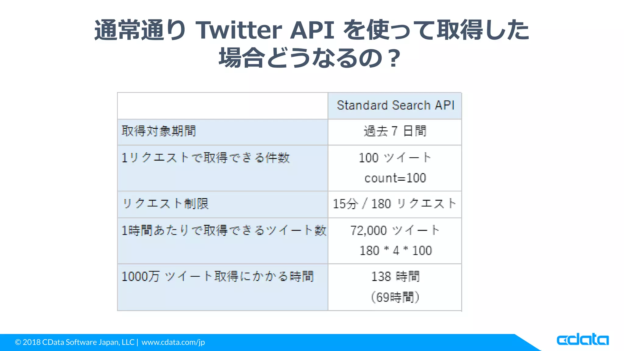 © 2018 CData Software Japan, LLC | www.cdata.com/jp
通常通り Twitter API を使って取得した
場合どうなるの？
 