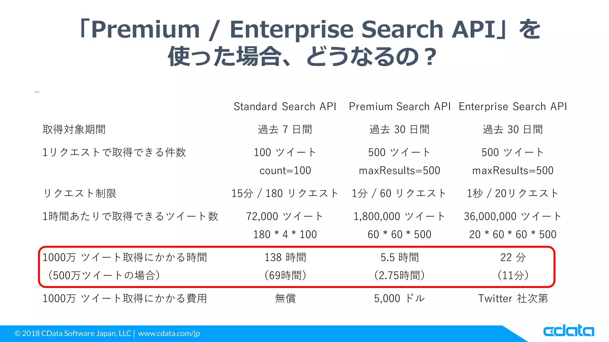 © 2018 CData Software Japan, LLC | www.cdata.com/jp
「Premium / Enterprise Search API」を
使った場合、どうなるの？
Standard Search API Premium Search API Enterprise Search API
取得対象期間 過去 7 日間 過去 30 日間 過去 30 日間
1リクエストで取得できる件数 100 ツイート
count=100
500 ツイート
maxResults=500
500 ツイート
maxResults=500
リクエスト制限 15分 / 180 リクエスト 1分 / 60 リクエスト 1秒 / 20リクエスト
1時間あたりで取得できるツイート数 72,000 ツイート
180 * 4 * 100
1,800,000 ツイート
60 * 60 * 500
36,000,000 ツイート
20 * 60 * 60 * 500
1000万 ツイート取得にかかる時間
（500万ツイートの場合）
138 時間
（69時間）
5.5 時間
（2.75時間）
22 分
（11分）
1000万 ツイート取得にかかる費用 無償 5,000 ドル Twitter 社次第
 
