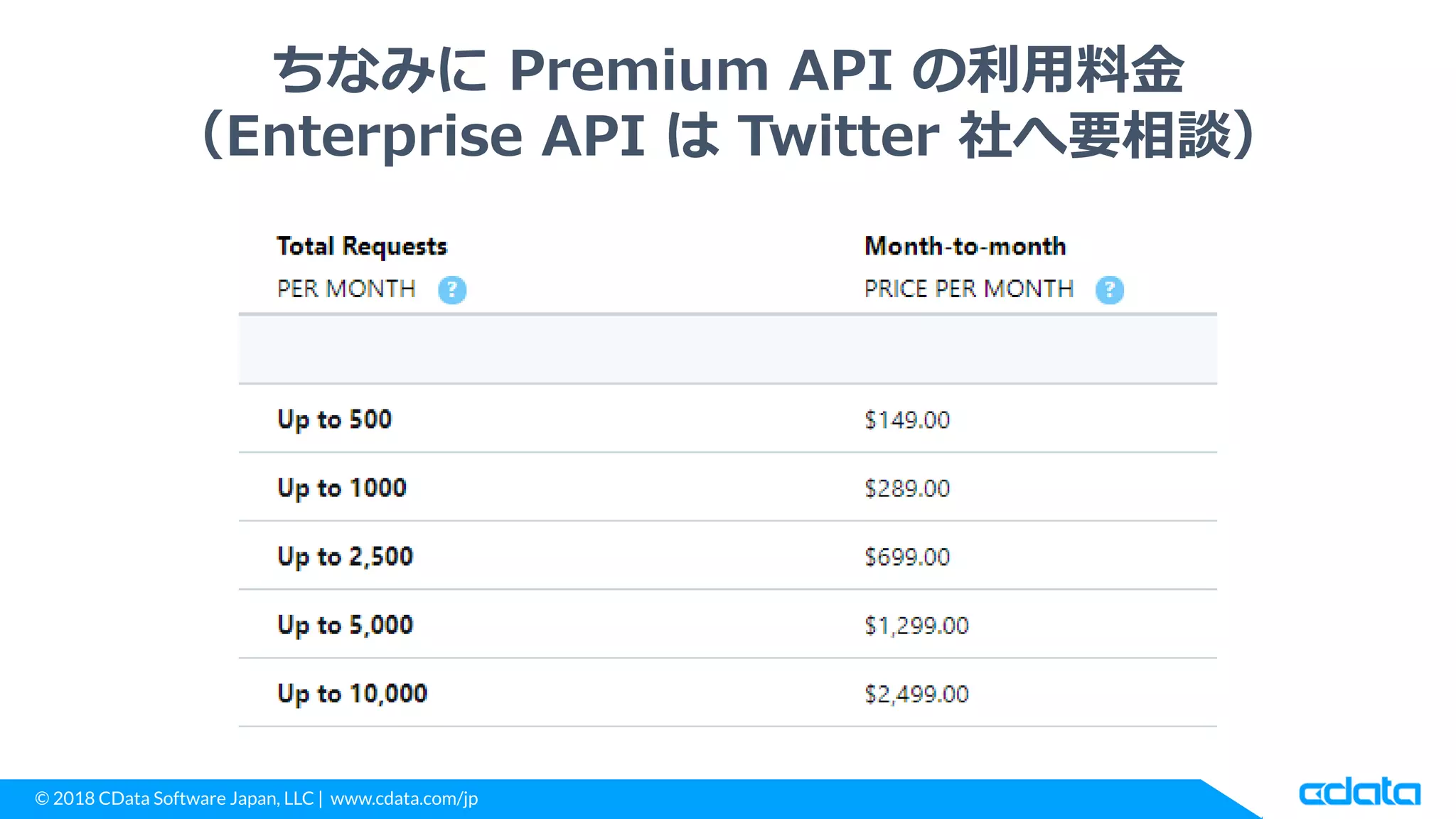 © 2018 CData Software Japan, LLC | www.cdata.com/jp
ちなみに Premium API の利用料金
（Enterprise API は Twitter 社へ要相談）
 