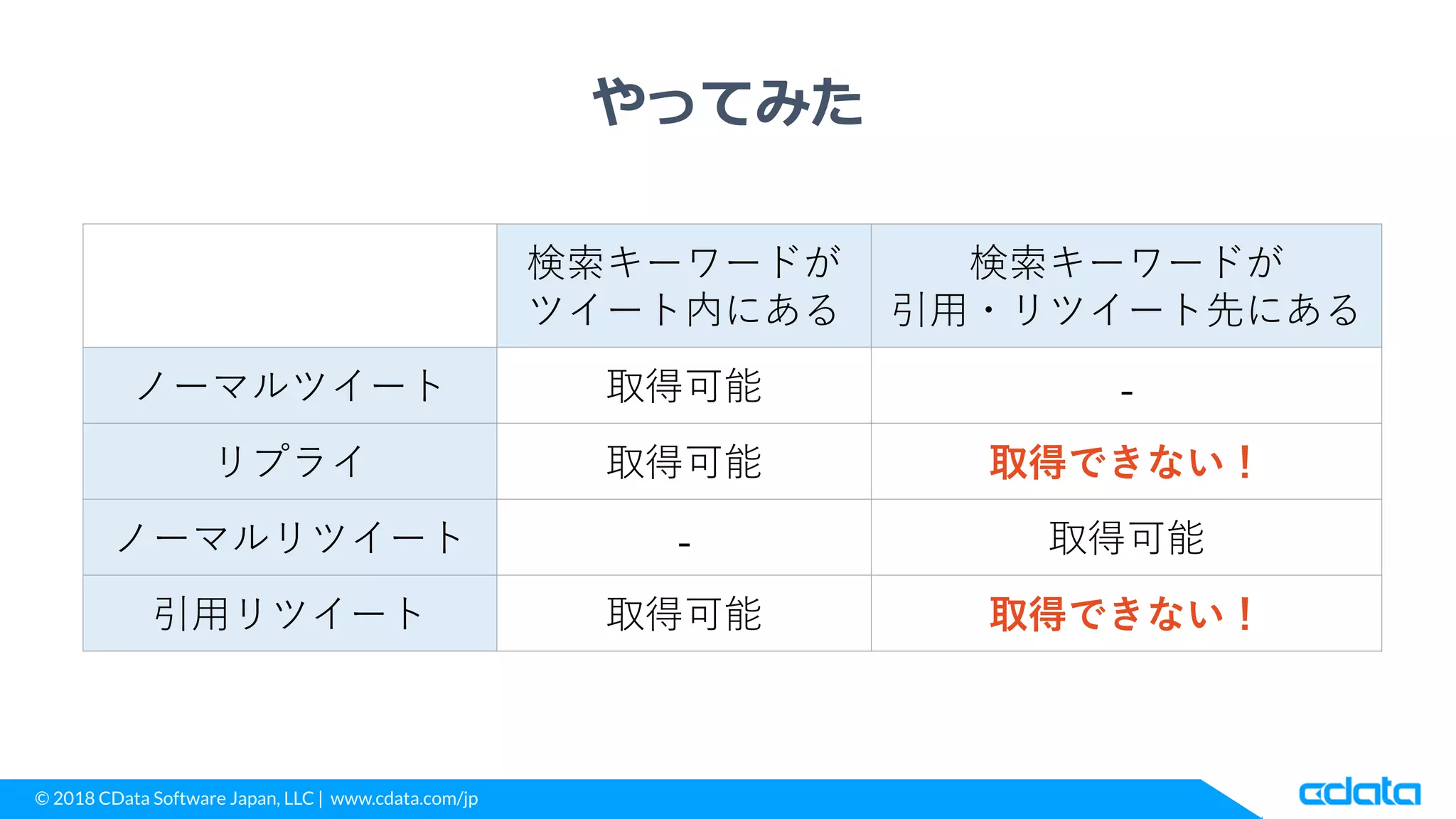 © 2018 CData Software Japan, LLC | www.cdata.com/jp
やってみた
検索キーワードが
ツイート内にある
検索キーワードが
引用・リツイート先にある
ノーマルツイート 取得可能 -
リプライ 取得可能 取得できない！
ノーマルリツイート - 取得可能
引用リツイート 取得可能 取得できない！
 