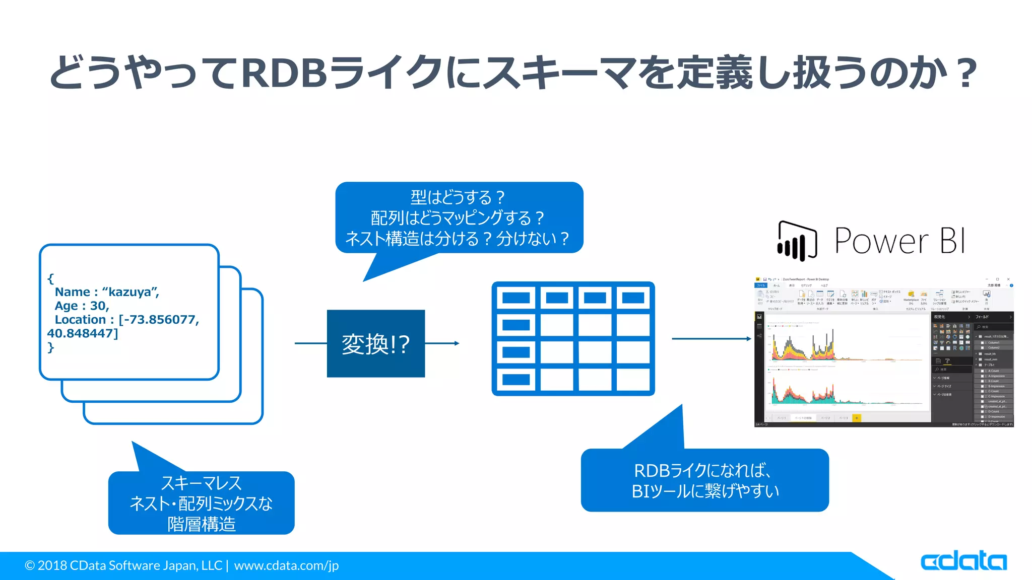 © 2018 CData Software Japan, LLC | www.cdata.com/jp
{
Name : “kazuya”,
Age : 30,
Location : [-73.856077,
40.848447]
} 変換!?
スキーマレス
ネスト・配列ミックスな
階層構造
型はどうする？
配列はどうマッピングする？
ネスト構造は分ける？分けない？
RDBライクになれば、
BIツールに繋げやすい
どうやってRDBライクにスキーマを定義し扱うのか？
 