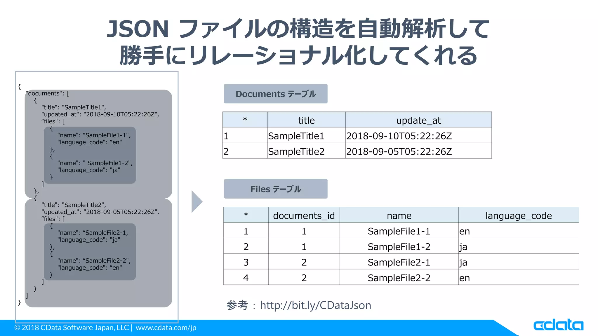 © 2018 CData Software Japan, LLC | www.cdata.com/jp
JSON ファイルの構造を自動解析して
勝手にリレーショナル化してくれる
{
"documents": [
{
"title": "SampleTitle1",
"updated_at": "2018-09-10T05:22:26Z",
“files": [
{
"name": “SampleFile1-1",
"language_code": “en"
},
{
"name": " SampleFile1-2",
"language_code": "ja"
}
]
},
{
"title": "SampleTitle2",
"updated_at": "2018-09-05T05:22:26Z",
“files": [
{
"name": “SampleFile2-1,
"language_code": "ja"
},
{
"name": “SampleFile2-2",
"language_code": “en"
}
]
}
]
}
* title update_at
1 SampleTitle1 2018-09-10T05:22:26Z
2 SampleTitle2 2018-09-05T05:22:26Z
* documents_id name language_code
1 1 SampleFile1-1 en
2 1 SampleFile1-2 ja
3 2 SampleFile2-1 ja
4 2 SampleFile2-2 en
Files テーブル
Documents テーブル
参考：http://bit.ly/CDataJson
 