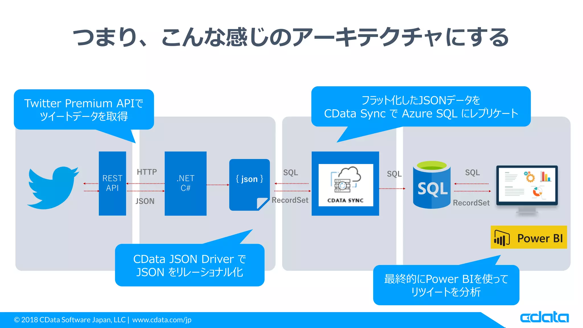 © 2018 CData Software Japan, LLC | www.cdata.com/jp
.NET C#
CData
ADO.NET
つまり、こんな感じのアーキテクチャにする
.NET
C#
REST
API
HTTP
JSON
SQL
RecordSet
SQL
Twitter Premium APIで
ツイートデータを取得
フラット化したJSONデータを
CData Sync で Azure SQL にレプリケート
SQL
最終的にPower BIを使って
リツイートを分析
{ json }
RecordSet
CData JSON Driver で
JSON をリレーショナル化
 
