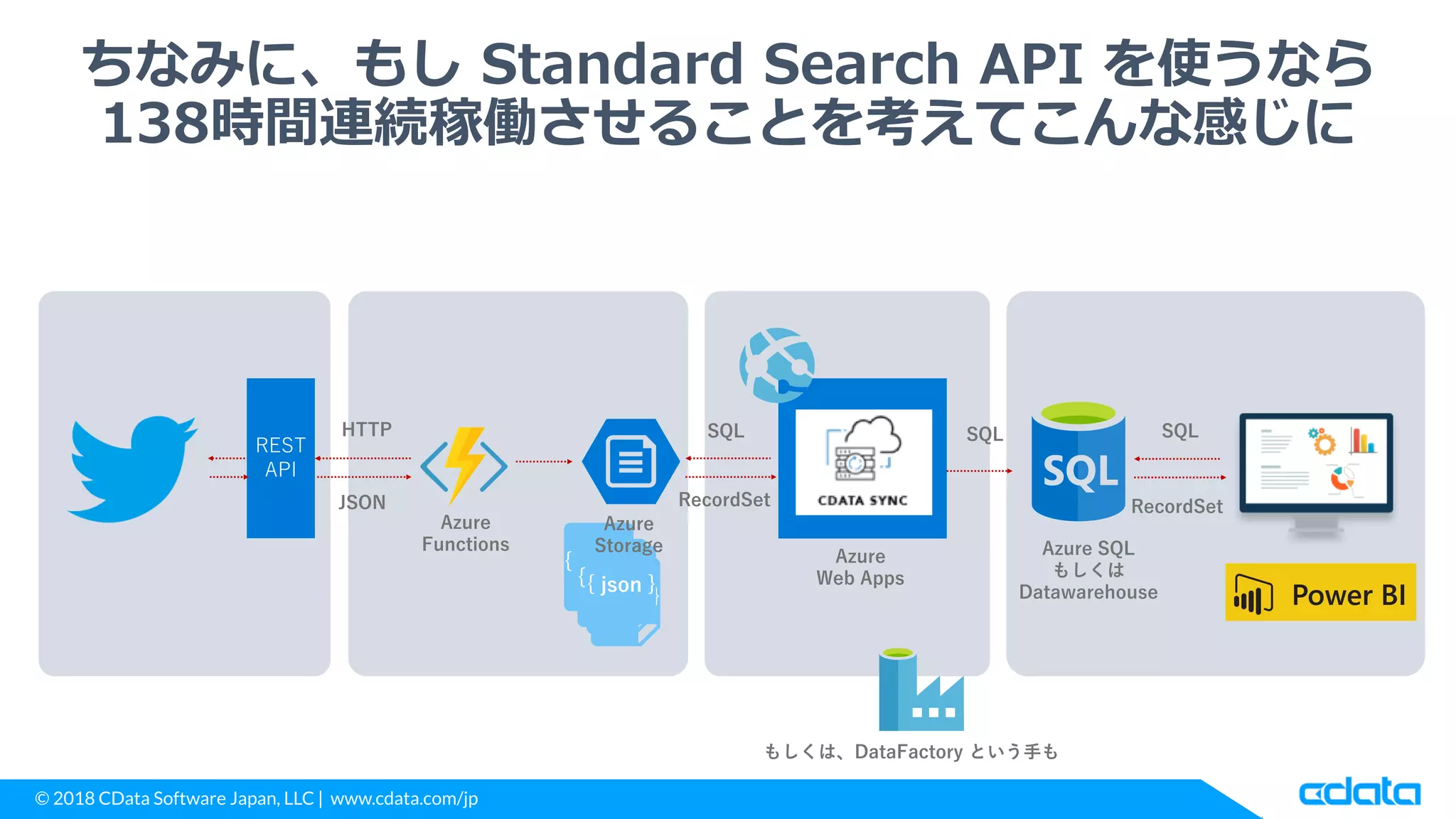 © 2018 CData Software Japan, LLC | www.cdata.com/jp
.NET C#
CData
ADO.NET
ちなみに、もし Standard Search API を使うなら
138時間連続稼働させることを考えてこんな感じに
REST
API
HTTP
JSON
SQL
RecordSet
SQL SQL
{ json }
RecordSet
{ json }
{ json }
{ json }
Azure
Functions
Azure
Storage
Azure
Web Apps
もしくは、DataFactory という手も
Azure SQL
もしくは
Datawarehouse
 
