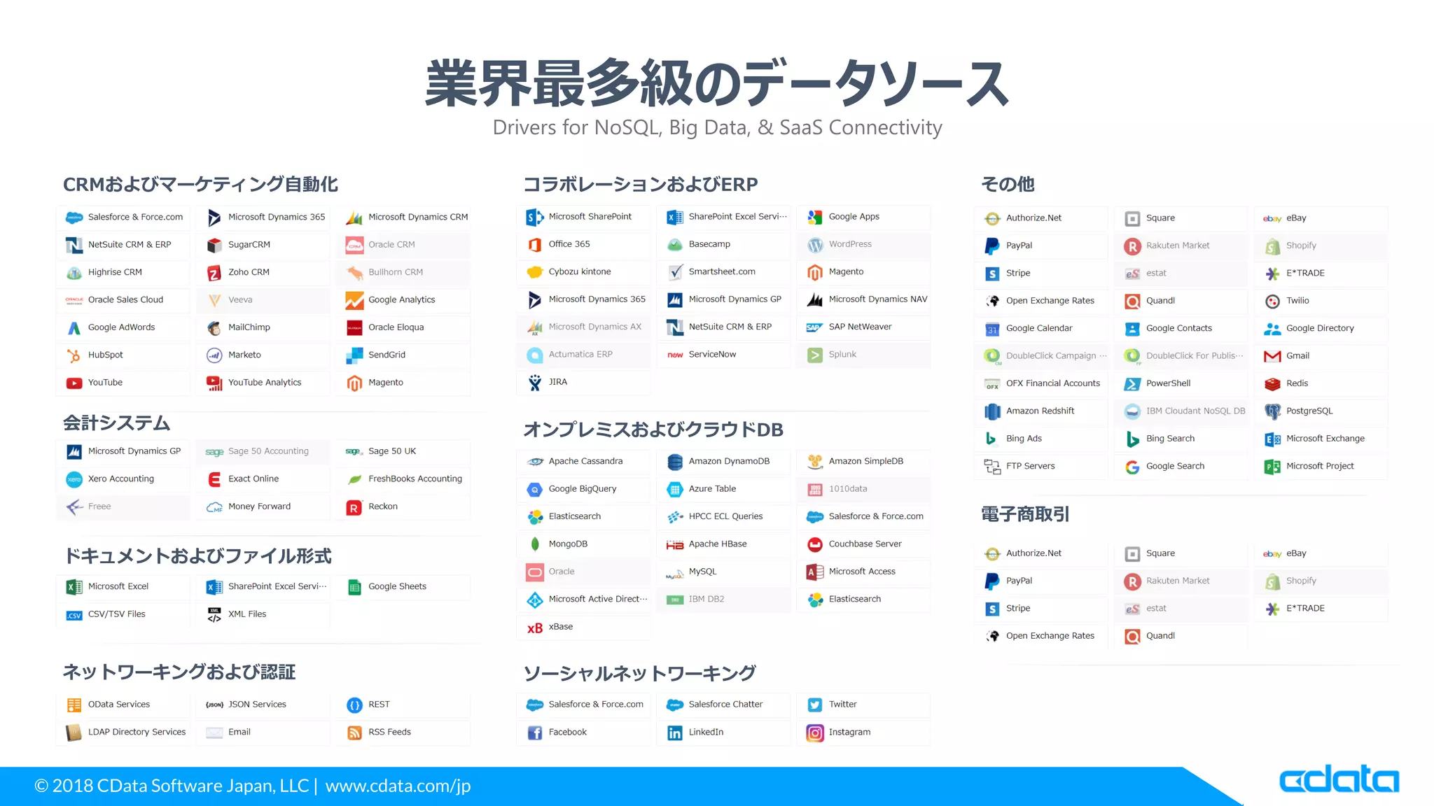 © 2018 CData Software Japan, LLC | www.cdata.com/jp
業界最多級のデータソース
Drivers for NoSQL, Big Data, & SaaS Connectivity
CRMおよびマーケティング自動化
会計システム
コラボレーションおよびERP
オンプレミスおよびクラウドDB
ドキュメントおよびファイル形式
ソーシャルネットワーキングネットワーキングおよび認証
電子商取引
その他
 