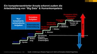6PUBLIC© 2018 SAP SE or an SAP affiliate company. All rights reserved. ǀ
Ein kompetenzentrierter Ansatz erkennt zudem die
Arbeitsteilung von “Big Data” & Humankompetenz
4. Mensch versus Maschine in der Kompetenztreppe
Kompetenz 2.Ord.,
Wettbewerbs-
Fähigkeit
Zeichen + Syntax
Daten + Bedeu-
tung
Informa-
tionen + Vernetzung
(Kontext,
Erfahrungen,
Erwartungen)
Wissen + Können
Handlungs-
fähigkeit + Wollen
Handlungs-
bereitschaft + Sollen
(= MARKT!)
Kompetenz
1. Ord. + Einzigartigkeit,
“besser als
andere”
Mensch
Maschine
Quelle: in Anlehnung an Wissens-Treppe von K. North und Kompetenz-Zwiebel Krüger/Homp
“Nur”
komplizierte,
schematische
Aufgaben
Komplexe
Aufgaben
Schematische
Unterstützung
 