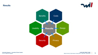 Information Systems I – Innovation & Value Creation
Prof. Dr. Kathrin M. Moeslein
LAUNCHING SMART HOME
Markus Schmitz, Daniel Reischl, Dmitrij Petrov, Josef Eiter, Lukas Kozub 12
Acceptance
of
Smart Home
CostsBenefits
Usability Design
PrivacySecurity
Results
Results
 