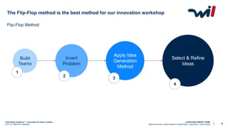 Information Systems I – Innovation & Value Creation
Prof. Dr. Kathrin M. Moeslein
LAUNCHING SMART HOME
Markus Schmitz, Daniel Reischl, Dmitrij Petrov, Josef Eiter, Lukas Kozub 6
Flip-Flop Method
The Flip-Flop method is the best method for our innovation workshop
Build
Teams
Invert
Problem
Apply Idea
Generation
Method
Select & Refine
Ideas
1
4
2
3
 