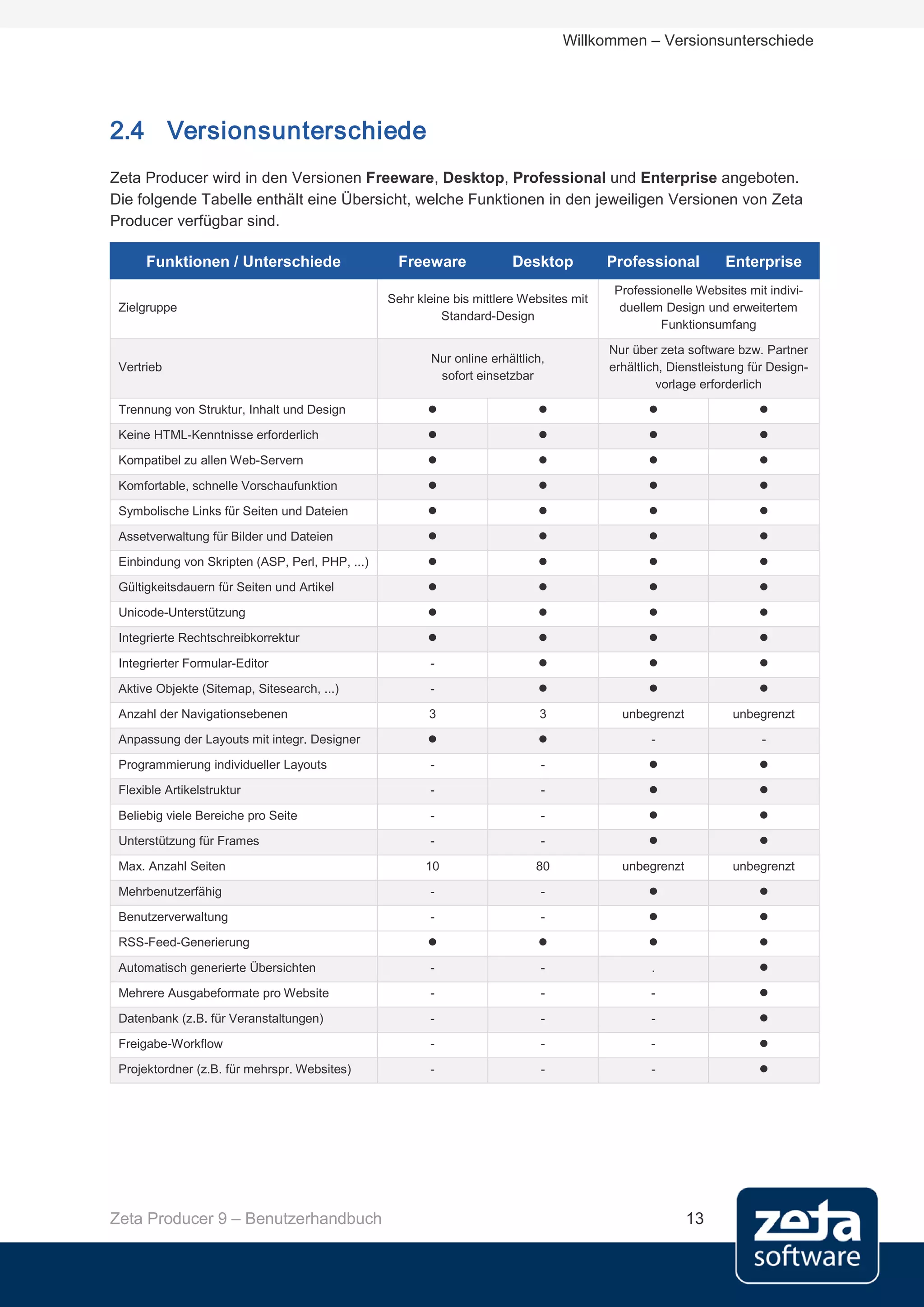 Willkommen – Versionsunterschiede




2.4 Versionsunterschiede
Zeta Producer wird in den Versionen Freeware, Desktop, Professional und Enterprise angeboten.
Die folgende Tabelle enthält eine Übersicht, welche Funktionen in den jeweiligen Versionen von Zeta
Producer verfügbar sind.

      Funktionen / Unterschiede                   Freeware              Desktop          Professional          Enterprise
                                                                                         Professionelle Websites mit indivi-
                                                 Sehr kleine bis mittlere Websites mit
 Zielgruppe                                                                               duellem Design und erweitertem
                                                           Standard-Design
                                                                                                 Funktionsumfang

                                                                                         Nur über zeta software bzw. Partner
                                                         Nur online erhältlich,
 Vertrieb                                                                                erhältlich, Dienstleistung für Design-
                                                          sofort einsetzbar
                                                                                                  vorlage erforderlich

 Trennung von Struktur, Inhalt und Design                                                                         

 Keine HTML-Kenntnisse erforderlich                                                                               

 Kompatibel zu allen Web-Servern                                                                                  

 Komfortable, schnelle Vorschaufunktion                                                                           

 Symbolische Links für Seiten und Dateien                                                                         

 Assetverwaltung für Bilder und Dateien                                                                           

 Einbindung von Skripten (ASP, Perl, PHP, ...)                                                                    

 Gültigkeitsdauern für Seiten und Artikel                                                                         

 Unicode-Unterstützung                                                                                            

 Integrierte Rechtschreibkorrektur                                                                                

 Integrierter Formular-Editor                           -                                                          

 Aktive Objekte (Sitemap, Sitesearch, ...)              -                                                          

 Anzahl der Navigationsebenen                           3                     3            unbegrenzt           unbegrenzt

 Anpassung der Layouts mit integr. Designer                                                    -                    -

 Programmierung individueller Layouts                   -                     -                                     

 Flexible Artikelstruktur                               -                     -                                     

 Beliebig viele Bereiche pro Seite                      -                     -                                     

 Unterstützung für Frames                               -                     -                                     

 Max. Anzahl Seiten                                     10                   80            unbegrenzt           unbegrenzt

 Mehrbenutzerfähig                                      -                     -                                     

 Benutzerverwaltung                                     -                     -                                     

 RSS-Feed-Generierung                                                                                             

 Automatisch generierte Übersichten                     -                     -                  .                   

 Mehrere Ausgabeformate pro Website                     -                     -                  -                   

 Datenbank (z.B. für Veranstaltungen)                   -                     -                  -                   

 Freigabe-Workflow                                      -                     -                  -                   

 Projektordner (z.B. für mehrspr. Websites)             -                     -                  -                   




Zeta Producer 9 – Benutzerhandbuch                                                                      13
 