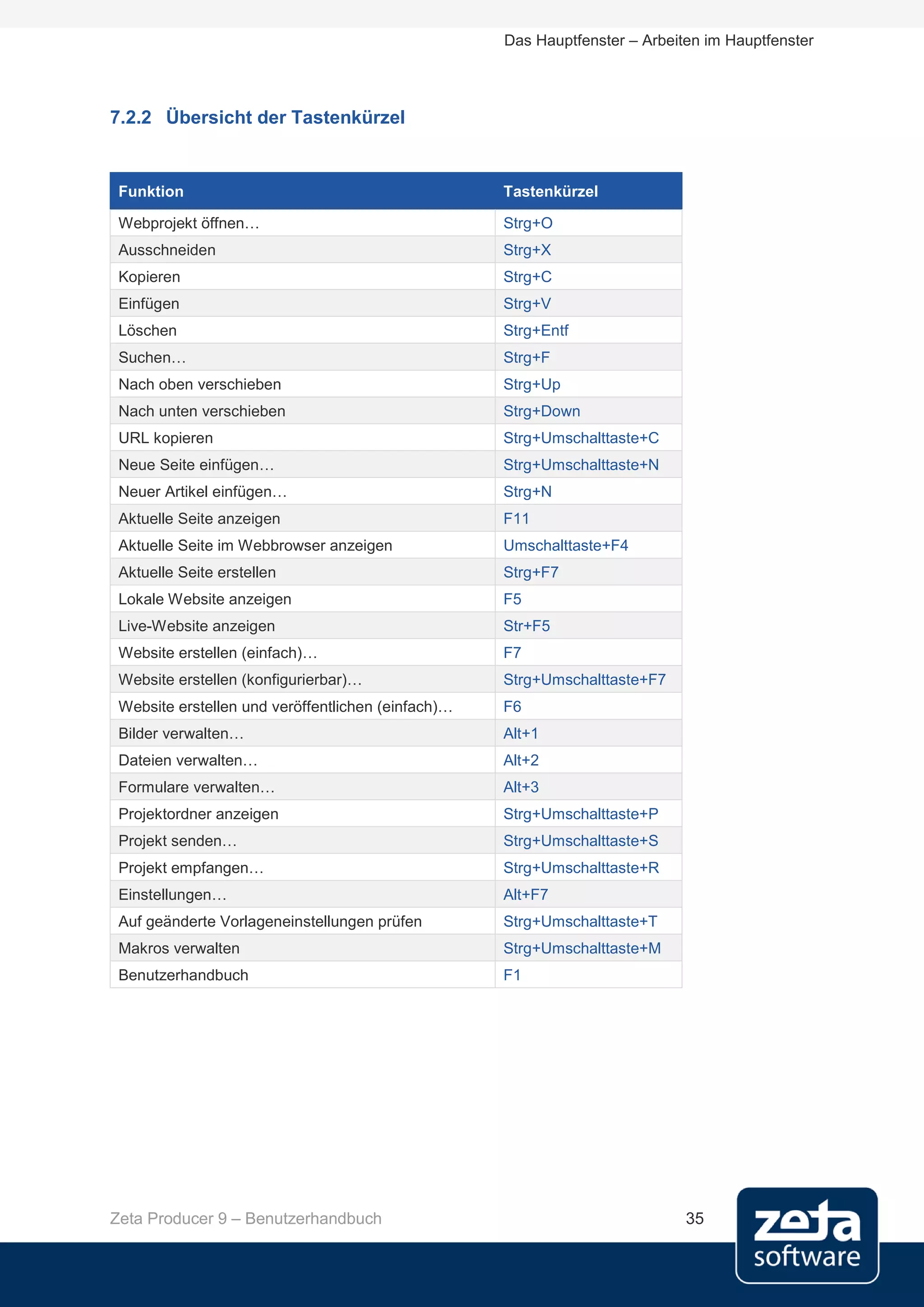 Das Hauptfenster – Arbeiten im Hauptfenster




7.2.2 Übersicht der Tastenkürzel


 Funktion                                           Tastenkürzel

 Webprojekt öffnen…                                 Strg+O
 Ausschneiden                                       Strg+X
 Kopieren                                           Strg+C
 Einfügen                                           Strg+V
 Löschen                                            Strg+Entf
 Suchen…                                            Strg+F
 Nach oben verschieben                              Strg+Up
 Nach unten verschieben                             Strg+Down
 URL kopieren                                       Strg+Umschalttaste+C
 Neue Seite einfügen…                               Strg+Umschalttaste+N
 Neuer Artikel einfügen…                            Strg+N
 Aktuelle Seite anzeigen                            F11
 Aktuelle Seite im Webbrowser anzeigen              Umschalttaste+F4
 Aktuelle Seite erstellen                           Strg+F7
 Lokale Website anzeigen                            F5
 Live-Website anzeigen                              Str+F5
 Website erstellen (einfach)…                       F7
 Website erstellen (konfigurierbar)…                Strg+Umschalttaste+F7
 Website erstellen und veröffentlichen (einfach)…   F6
 Bilder verwalten…                                  Alt+1
 Dateien verwalten…                                 Alt+2
 Formulare verwalten…                               Alt+3
 Projektordner anzeigen                             Strg+Umschalttaste+P
 Projekt senden…                                    Strg+Umschalttaste+S
 Projekt empfangen…                                 Strg+Umschalttaste+R
 Einstellungen…                                     Alt+F7
 Auf geänderte Vorlageneinstellungen prüfen         Strg+Umschalttaste+T
 Makros verwalten                                   Strg+Umschalttaste+M
 Benutzerhandbuch                                   F1




Zeta Producer 9 – Benutzerhandbuch                                           35
 
