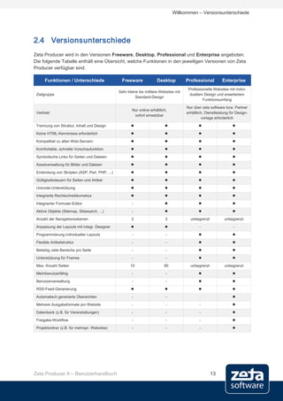 Willkommen – Versionsunterschiede




2.4 Versionsunterschiede
Zeta Producer wird in den Versionen Freeware, Desktop, Professional und Enterprise angeboten.
Die folgende Tabelle enthält eine Übersicht, welche Funktionen in den jeweiligen Versionen von Zeta
Producer verfügbar sind.

      Funktionen / Unterschiede                   Freeware              Desktop          Professional          Enterprise
                                                                                         Professionelle Websites mit indivi-
                                                 Sehr kleine bis mittlere Websites mit
 Zielgruppe                                                                               duellem Design und erweitertem
                                                           Standard-Design
                                                                                                 Funktionsumfang

                                                                                         Nur über zeta software bzw. Partner
                                                         Nur online erhältlich,
 Vertrieb                                                                                erhältlich, Dienstleistung für Design-
                                                          sofort einsetzbar
                                                                                                  vorlage erforderlich

 Trennung von Struktur, Inhalt und Design                                                                         

 Keine HTML-Kenntnisse erforderlich                                                                               

 Kompatibel zu allen Web-Servern                                                                                  

 Komfortable, schnelle Vorschaufunktion                                                                           

 Symbolische Links für Seiten und Dateien                                                                         

 Assetverwaltung für Bilder und Dateien                                                                           

 Einbindung von Skripten (ASP, Perl, PHP, ...)                                                                    

 Gültigkeitsdauern für Seiten und Artikel                                                                         

 Unicode-Unterstützung                                                                                            

 Integrierte Rechtschreibkorrektur                                                                                

 Integrierter Formular-Editor                           -                                                          

 Aktive Objekte (Sitemap, Sitesearch, ...)              -                                                          

 Anzahl der Navigationsebenen                           3                     3            unbegrenzt           unbegrenzt

 Anpassung der Layouts mit integr. Designer                                                    -                    -

 Programmierung individueller Layouts                   -                     -                                     

 Flexible Artikelstruktur                               -                     -                                     

 Beliebig viele Bereiche pro Seite                      -                     -                                     

 Unterstützung für Frames                               -                     -                                     

 Max. Anzahl Seiten                                     10                   80            unbegrenzt           unbegrenzt

 Mehrbenutzerfähig                                      -                     -                                     

 Benutzerverwaltung                                     -                     -                                     

 RSS-Feed-Generierung                                                                                             

 Automatisch generierte Übersichten                     -                     -                  .                   

 Mehrere Ausgabeformate pro Website                     -                     -                  -                   

 Datenbank (z.B. für Veranstaltungen)                   -                     -                  -                   

 Freigabe-Workflow                                      -                     -                  -                   

 Projektordner (z.B. für mehrspr. Websites)             -                     -                  -                   




Zeta Producer 9 – Benutzerhandbuch                                                                      13
 