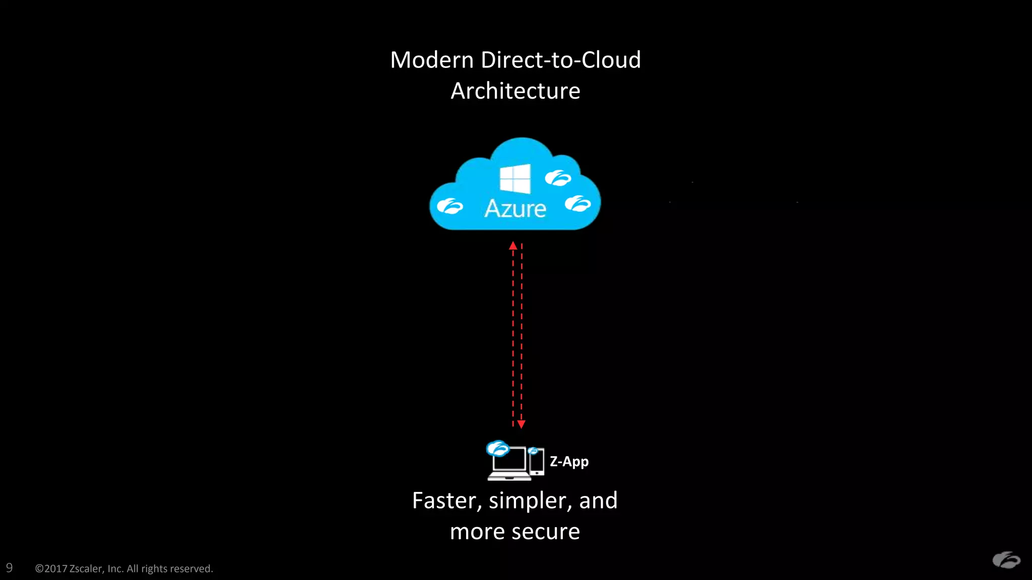 ©2017 Zscaler, Inc. All rights reserved.9
Modern Direct-to-Cloud
Architecture
Faster, simpler, and
more secure
Z-App
 