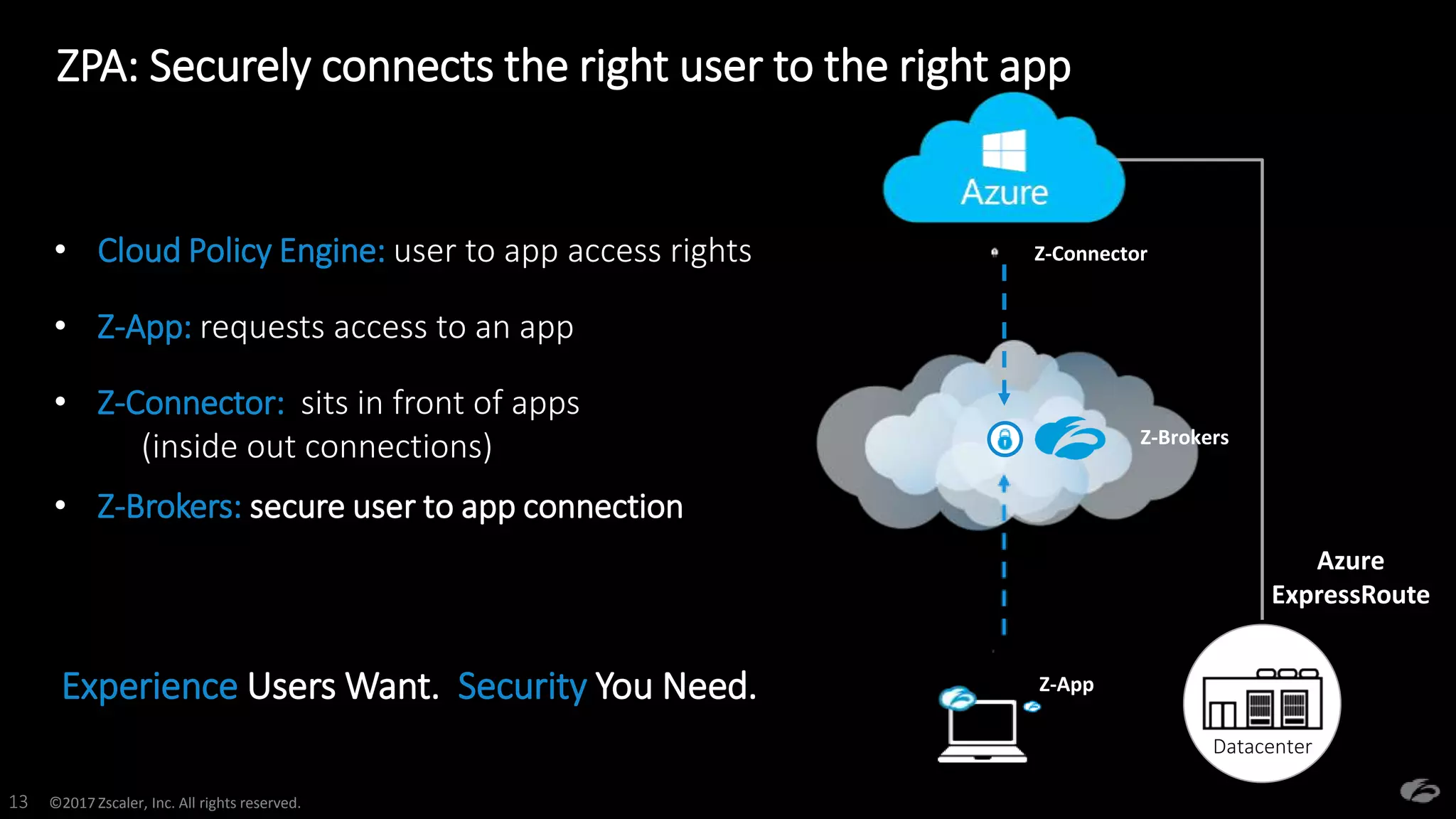 ©2017 Zscaler, Inc. All rights reserved.13
Z-Connector
Z-App
Datacenter
Azure
ExpressRoute
• Cloud Policy Engine: user to app access rights
• Z-App: requests access to an app
• Z-Connector: sits in front of apps
(inside out connections)
• Z-Brokers: secure user to app connection
ZPA: Securely connects the right user to the right app
Experience Users Want. Security You Need.
Z-Brokers
 