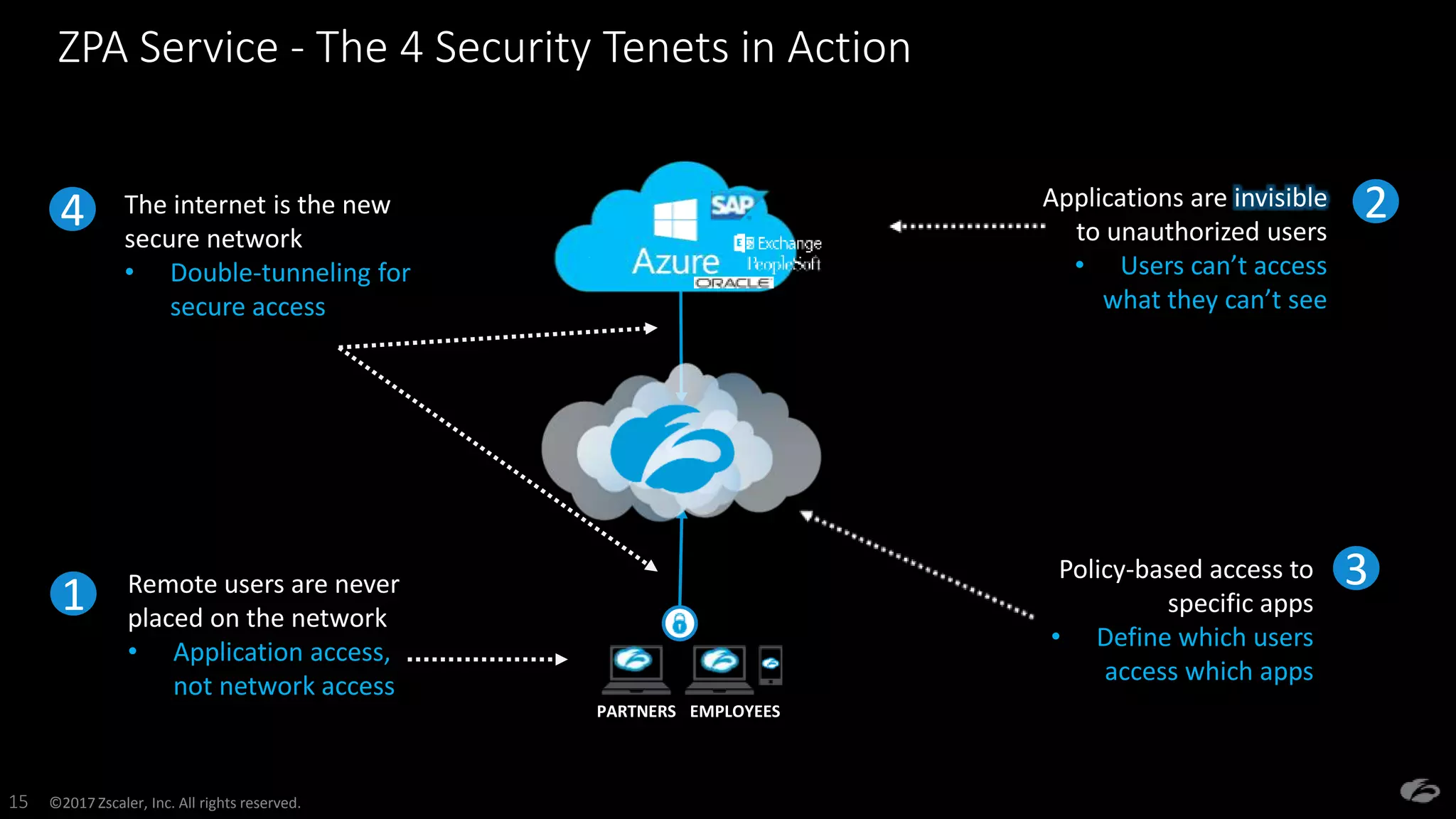 ©2017 Zscaler, Inc. All rights reserved.15
ZPA Service - The 4 Security Tenets in Action
EMPLOYEESPARTNERS
Remote users are never
placed on the network
• Application access,
not network access
1
Applications are invisible
to unauthorized users
• Users can’t access
what they can’t see
2
Policy-based access to
specific apps
• Define which users
access which apps
3
The internet is the new
secure network
• Double-tunneling for
secure access
4
 